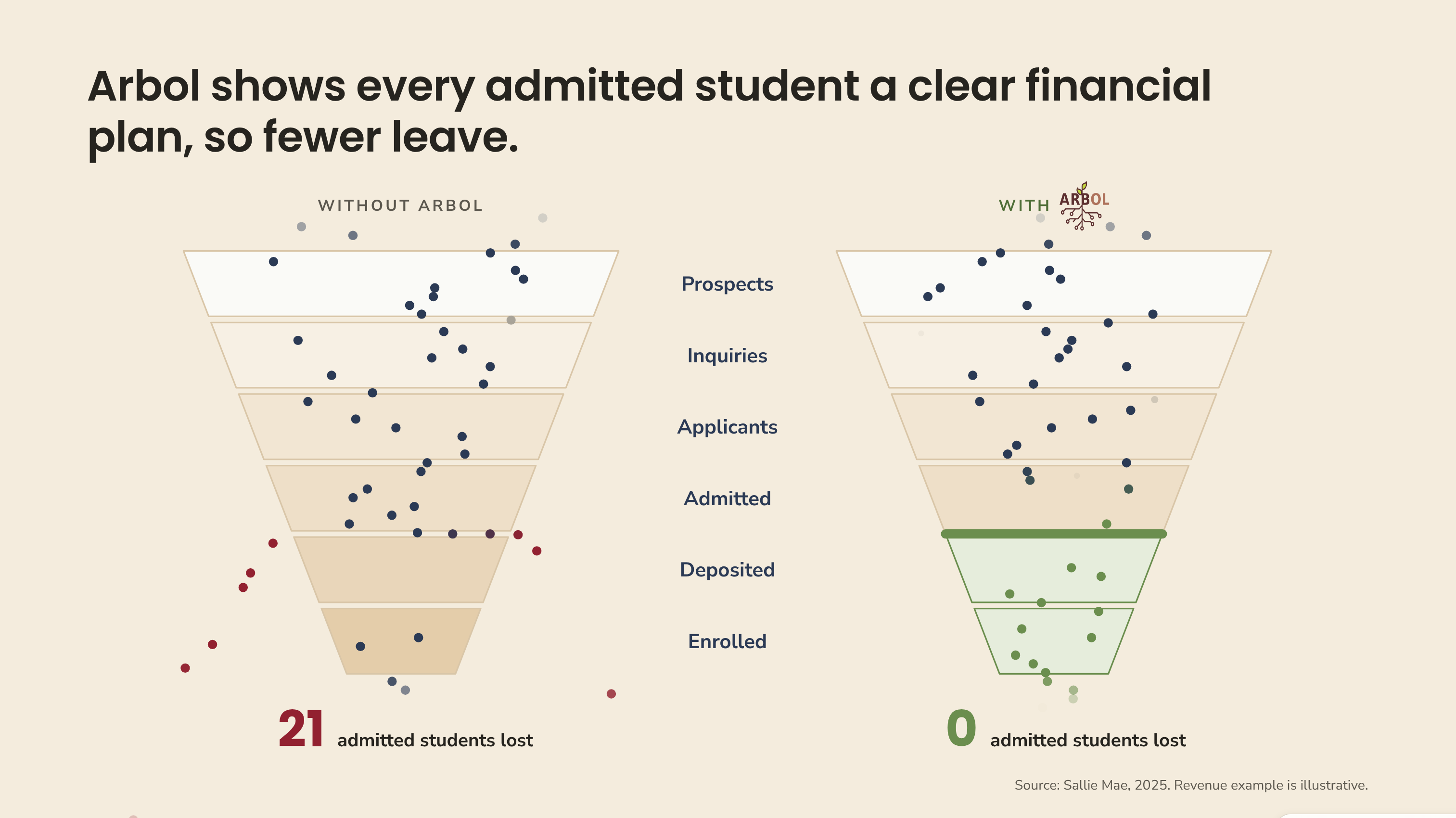 Arbol-Web-01-Yield-Funnel-Plan